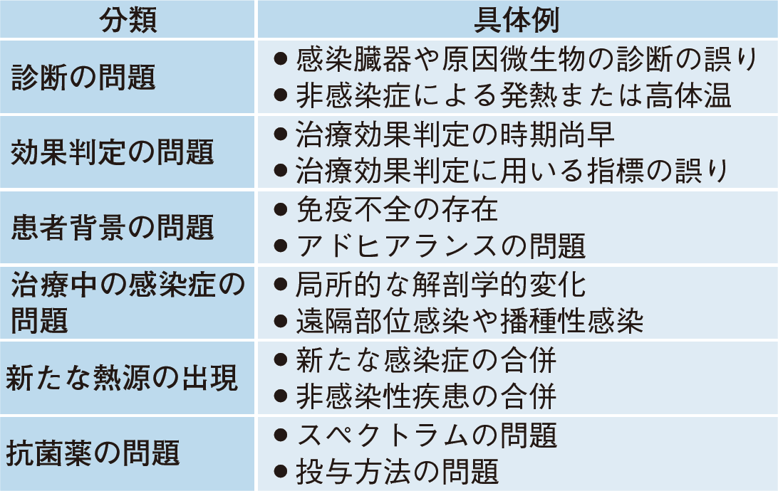 【寄稿】FAQ 解熱しない患者と向き合うためのTips（伊東完）